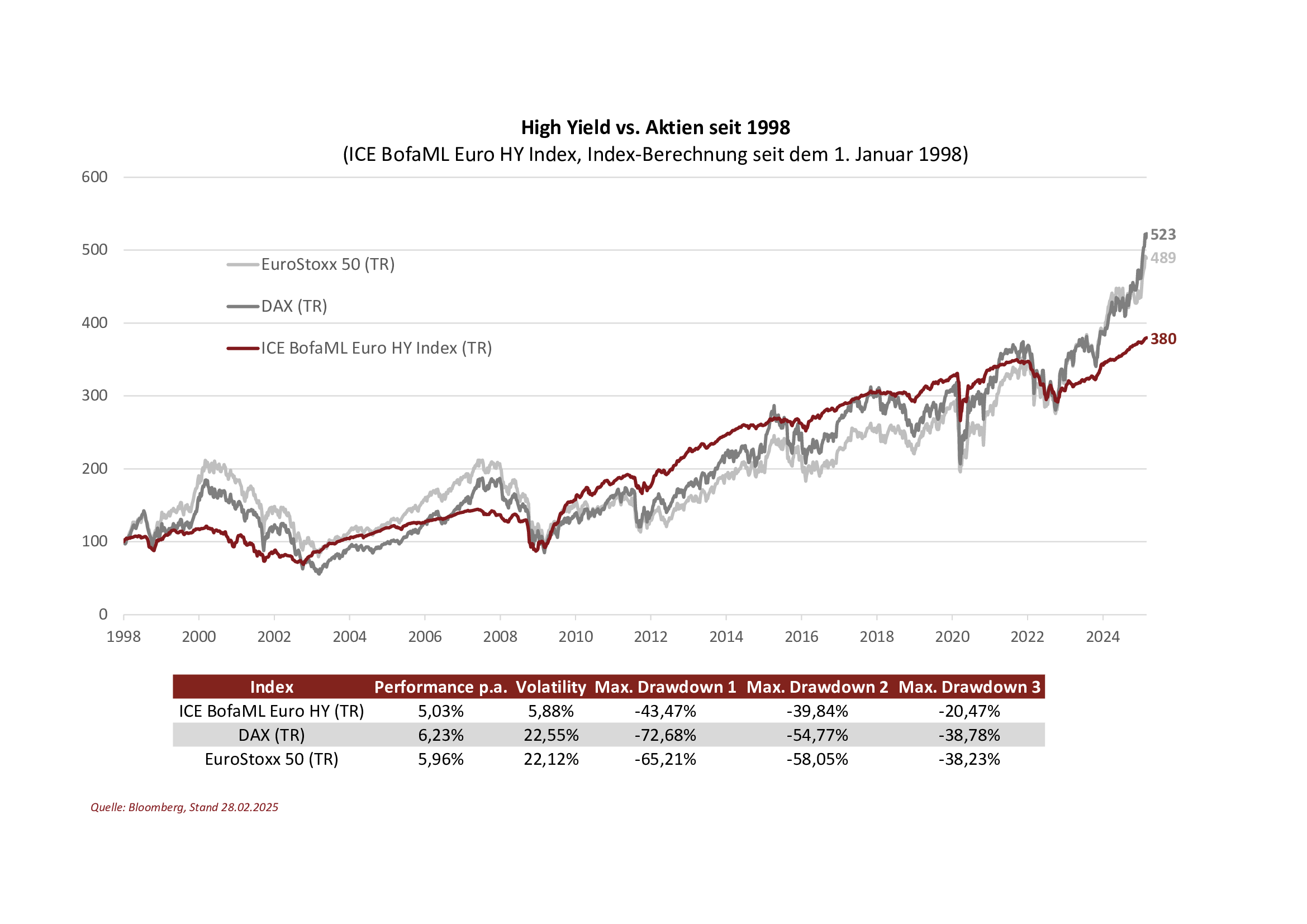 Liniendiagramm vergleicht den ICE BofaML Euro High Yield Index mit EuroStoxx 50 und DAX seit 1998. Gezeigt werden Performance, Volatilität und Drawdowns. Der High Yield Index weist stabileres Wachstum auf. Stand: 28.02.2025. Quelle: Bloomberg.