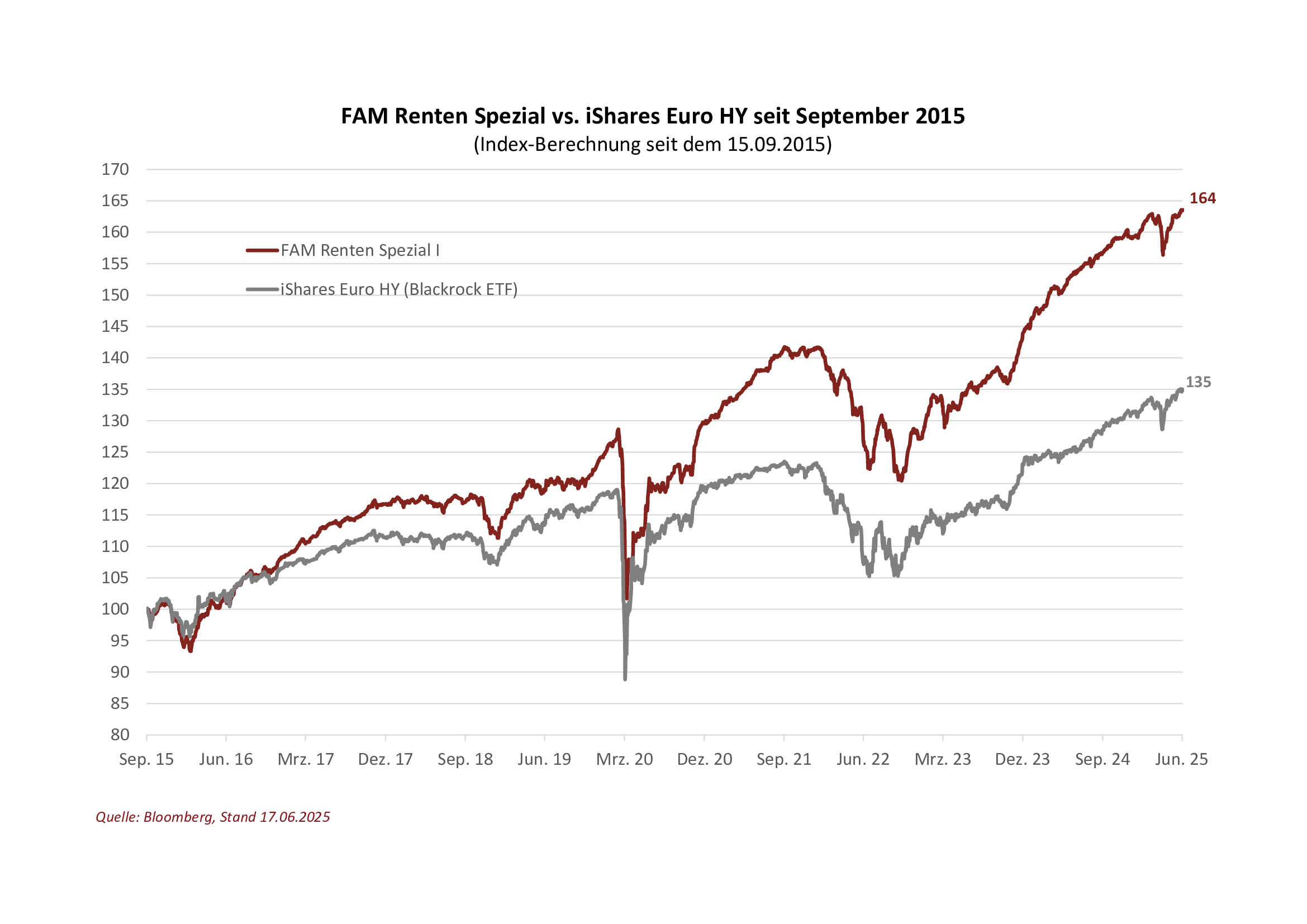 Zeitreihe mit zwei Liniengraphen zeigt die Entwicklung von FAM Renten Spezial I (rot) und iShares Euro HY ETF (grau) von Sep. 2015 bis Juni 2025. Werte steigen insgesamt, mit Schwankungen in beiden Graphen.