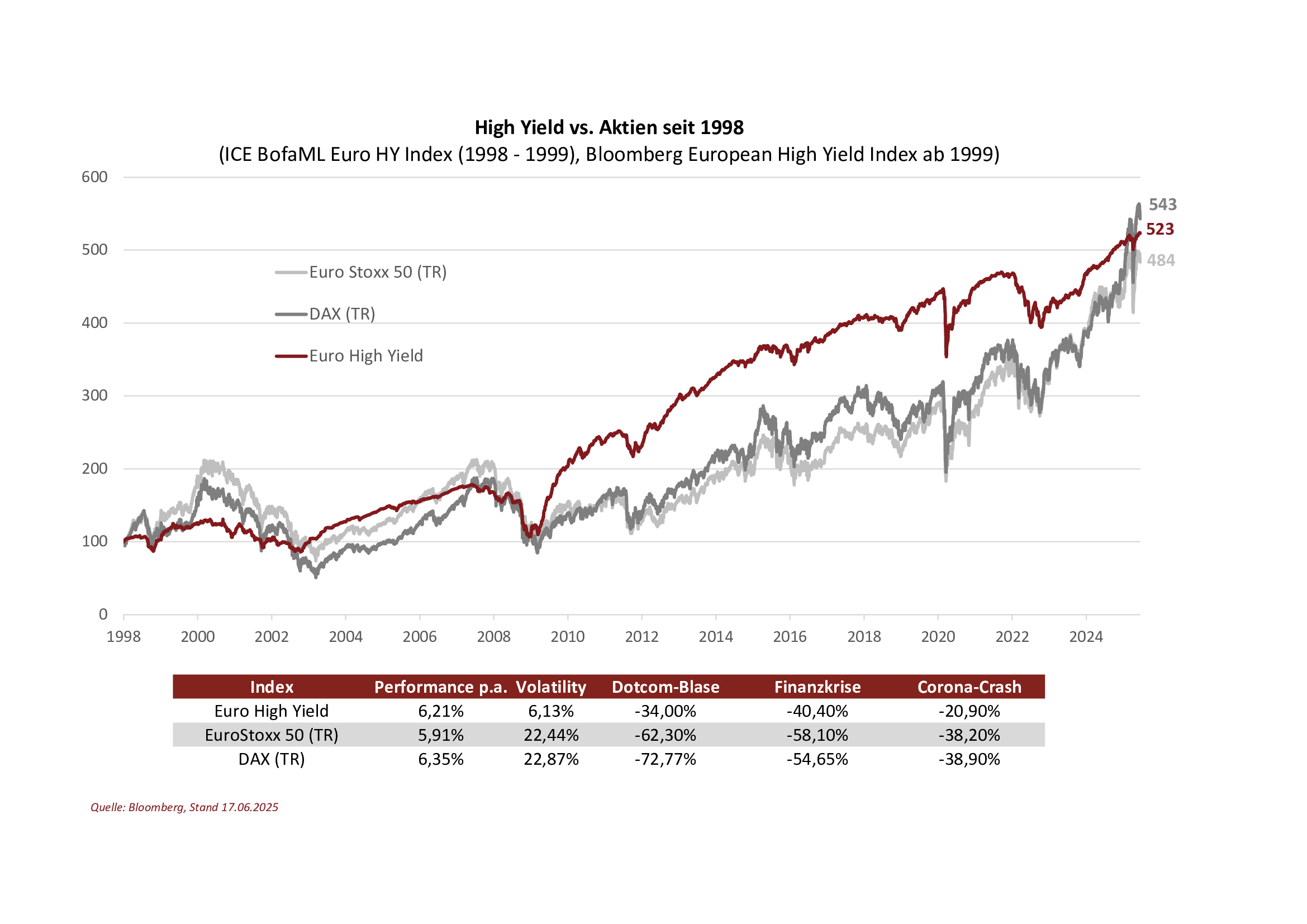 Liniendiagramm vergleicht Euro High Yield, Euro Stoxx 50 und DAX von 1998 bis 2024. Euro High Yield übertrifft andere Indizes. Tabelle zeigt Performance, Volatilität und Auswirkungen von Krisen. Datenquelle: Bloomberg, Stand Juni 2025.