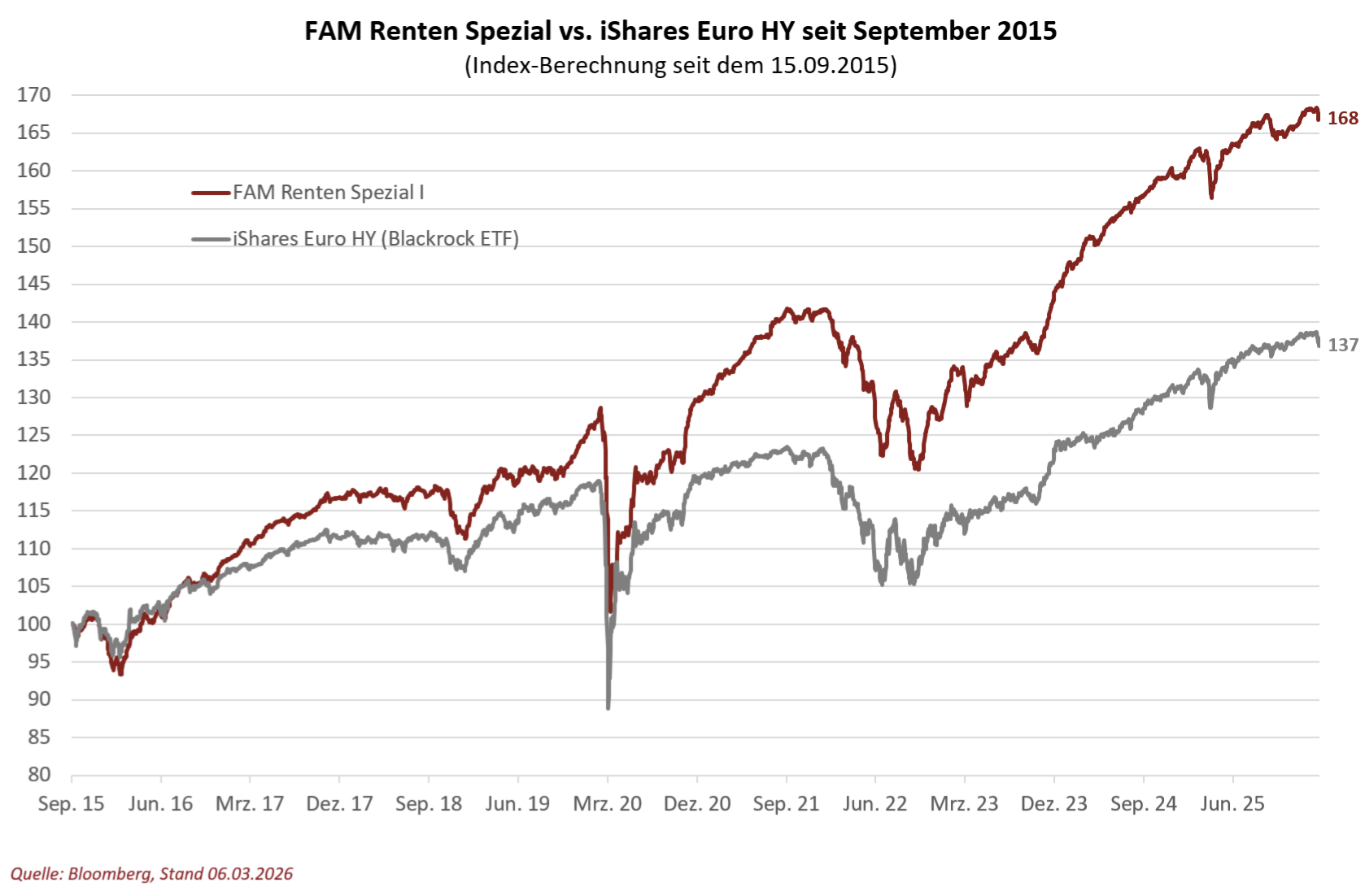 Zeitreihe mit zwei Liniengraphen zeigt die Entwicklung von FAM Renten Spezial I (rot) und iShares Euro HY ETF (grau) von Sep. 2015 bis März 2026. Werte steigen insgesamt, mit Schwankungen in beiden Graphen.