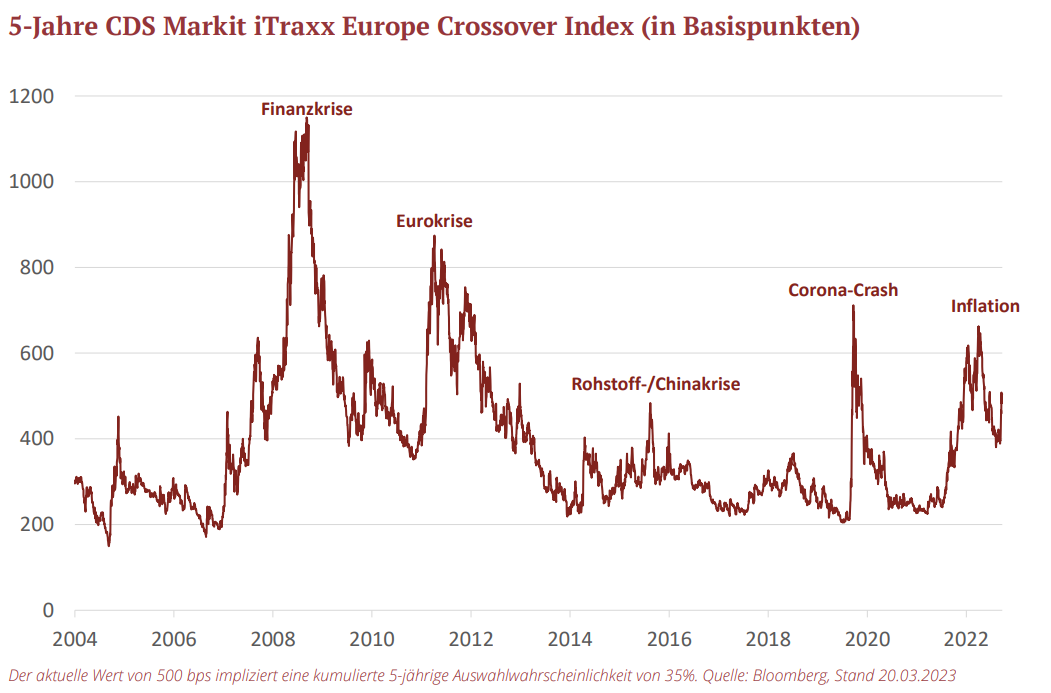 5-Jahres CDS Markit iTraxx Crossover Index (in Basispunkten)