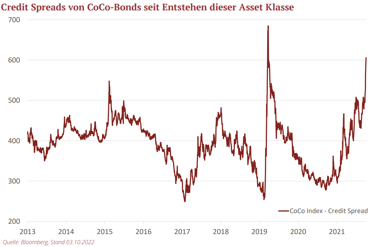 Credit Spreads von CoCo-Bonds seit Entstehen dieser Asset Klasse