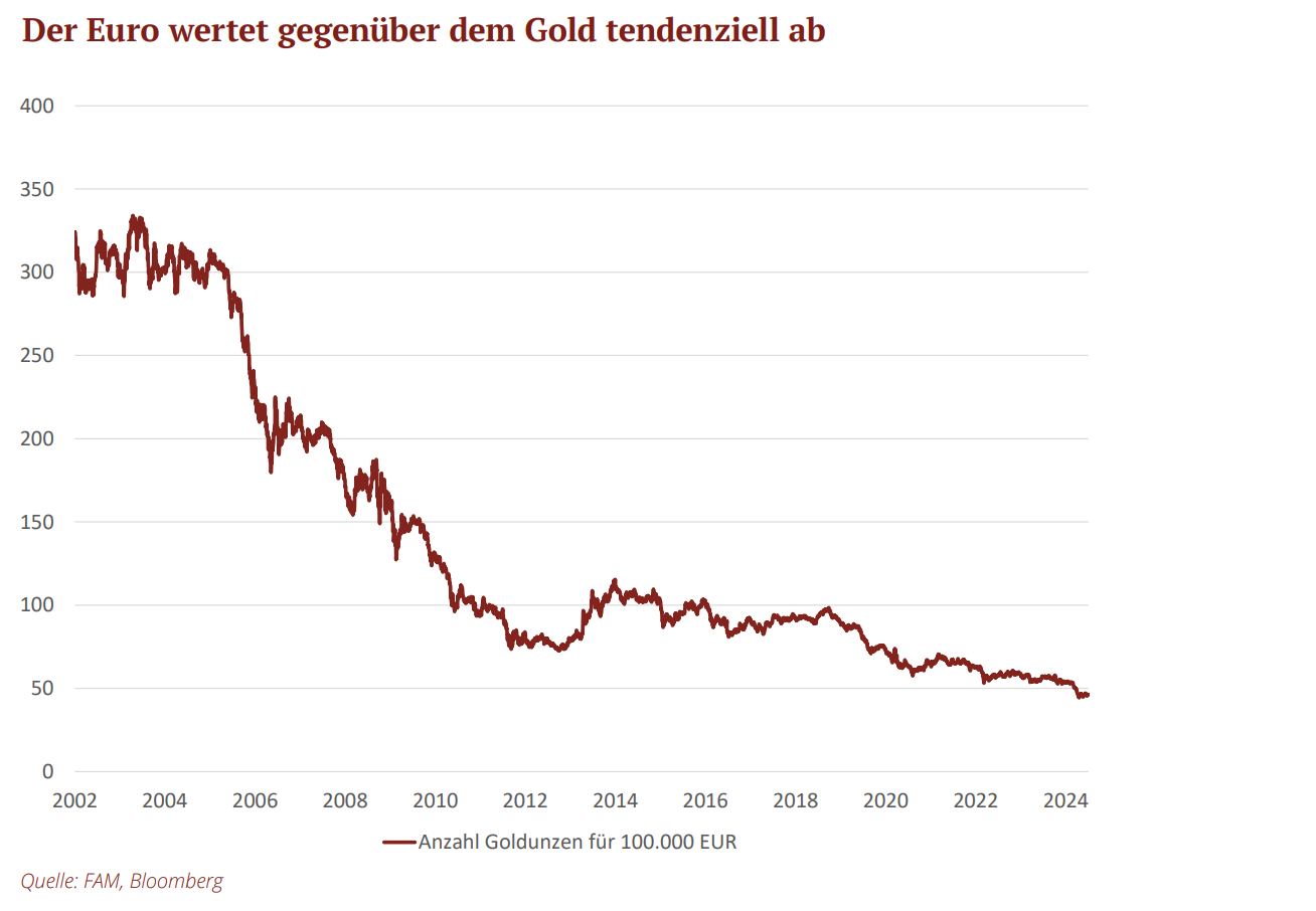 Der Euro wertet gegenüber dem Gold tendenziell ab