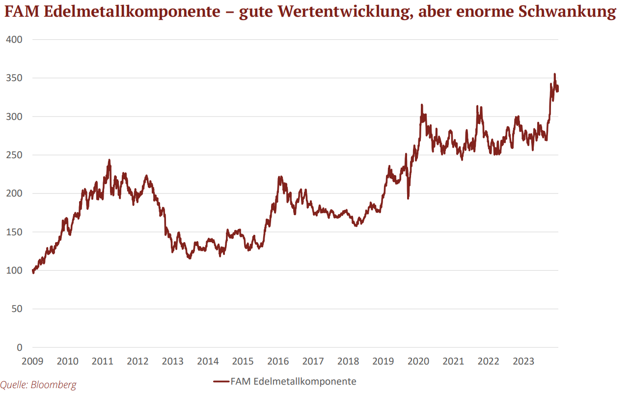 FAM Edelmetallkomponente – gute Wertentwicklung, aber enorme Schwankung