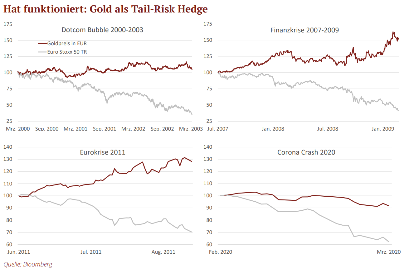 Hat funktioniert: Gold als Tail-Risk Hedge