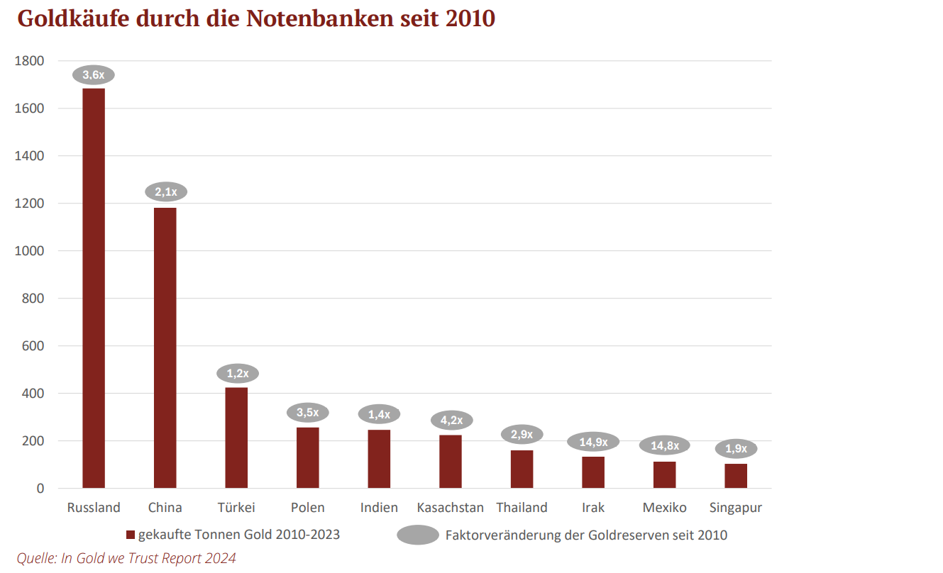 Goldkäufe durch die Notenbanken seit 2010