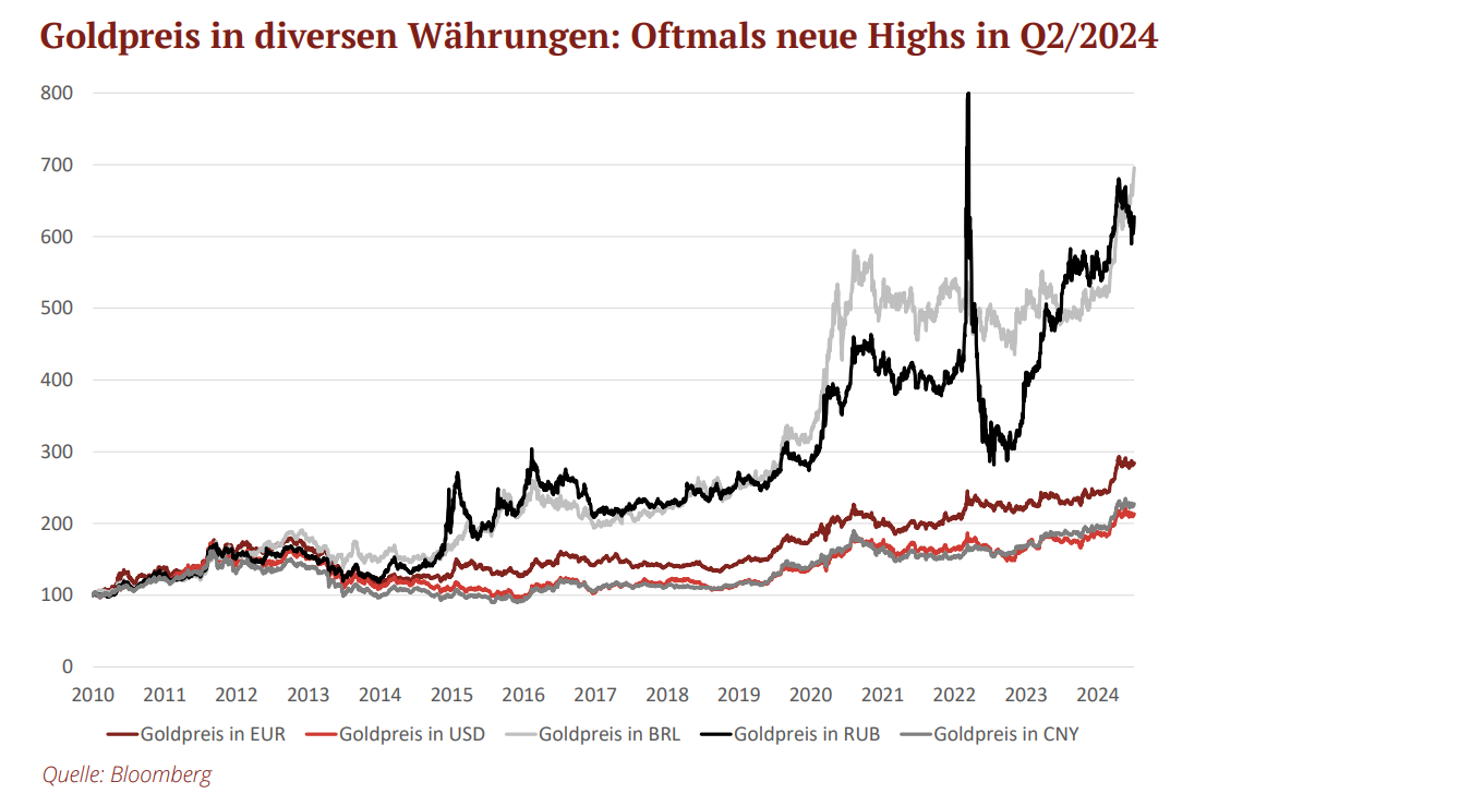 Goldpreis in diversen Währungen: Oftmals neue Highs in Q2/2024
