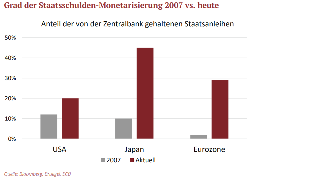 Grad der Staatsschulden-Monetarisierung 2007 vs. heute