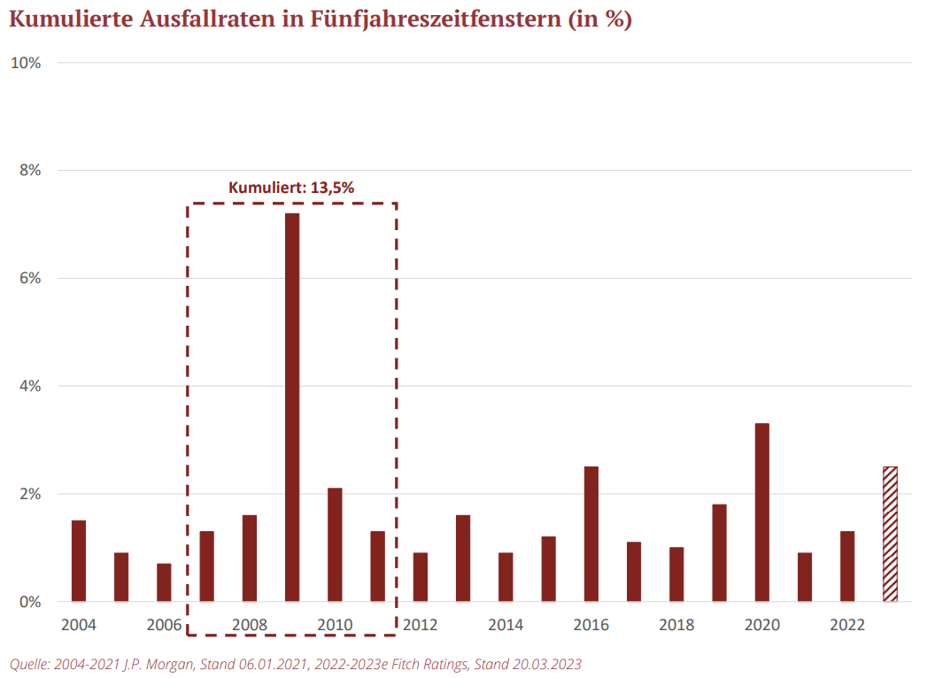 Kumulierte Ausfallraten in Fünfjahreszeitfenstern (in %)