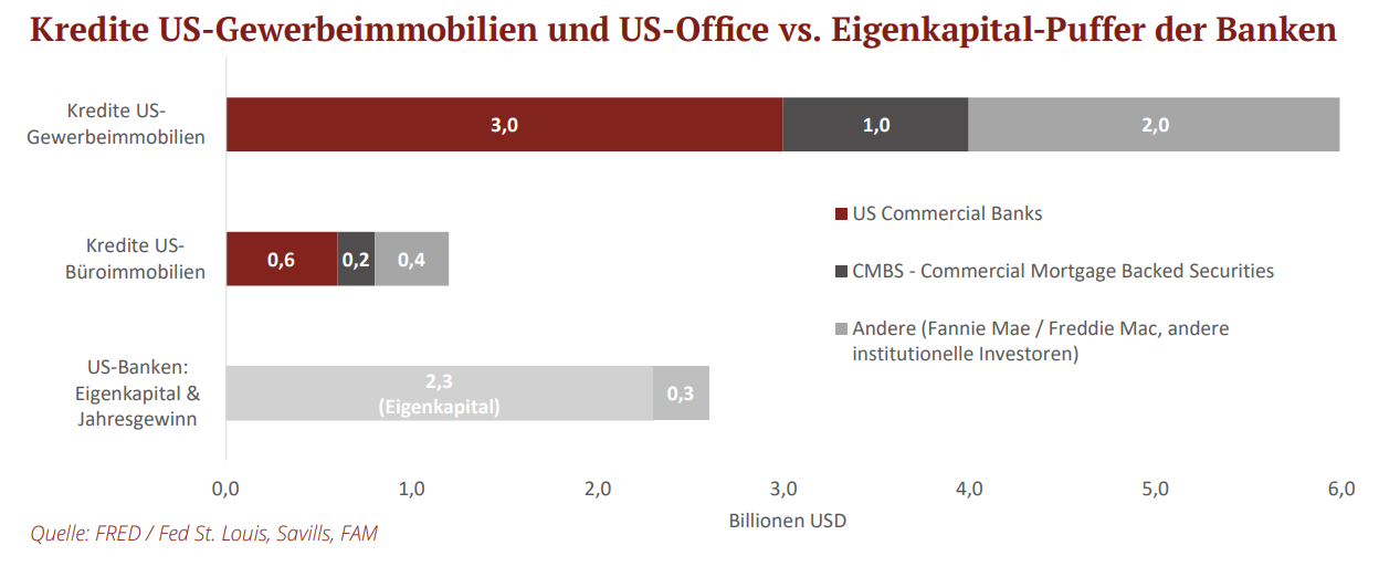 Kredite US-Gewerbeimmobilien und US-Office vs. Eigenkapital-Puffer der Banken