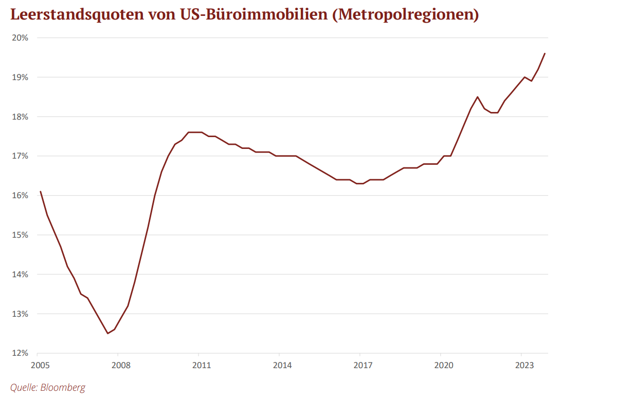 Leerstandsquoten von US-Büroimmobilien (Metropolregionen)