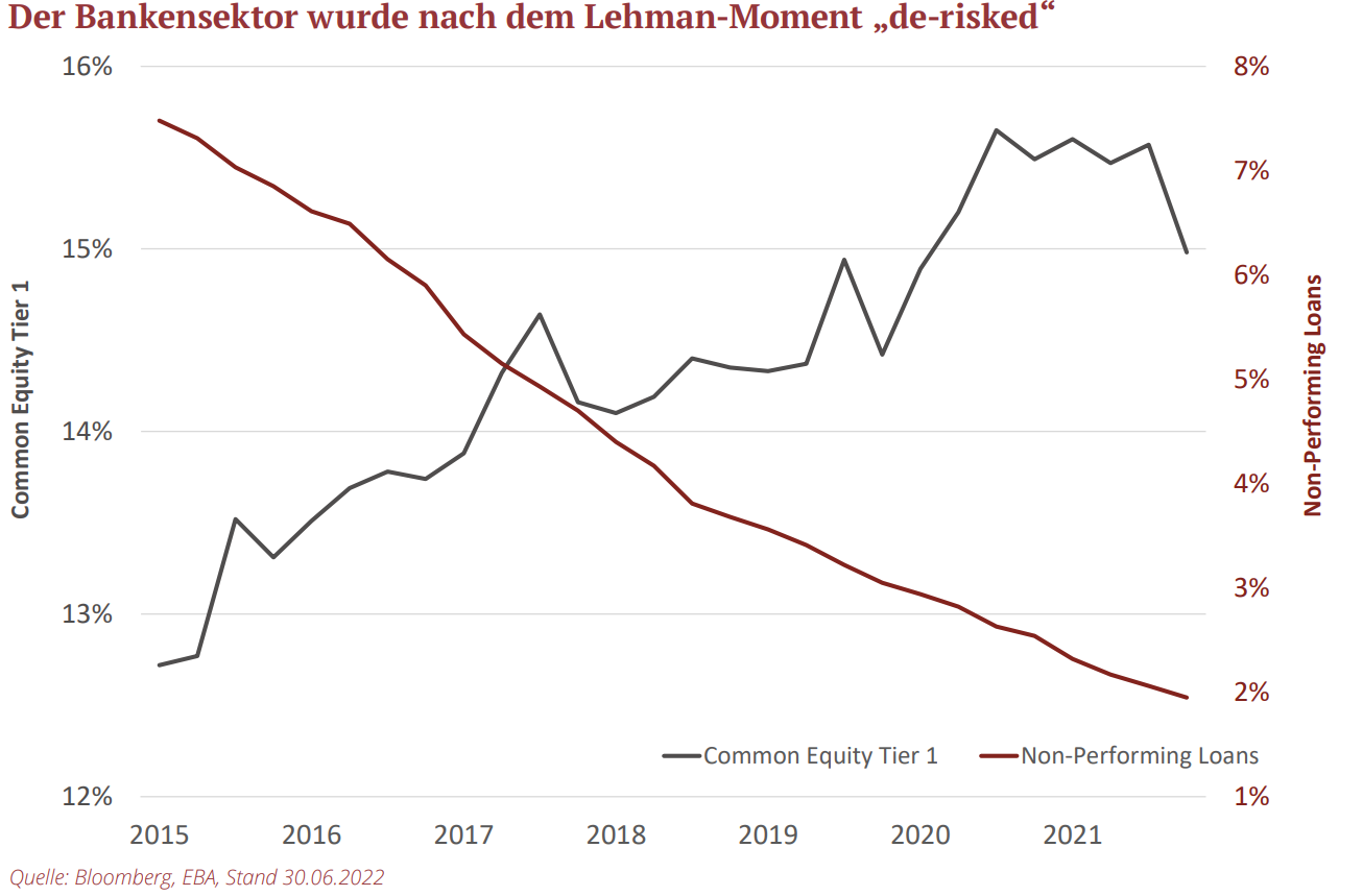 Der Bankensektor wurde nach dem Lehman-Moment „de-risked