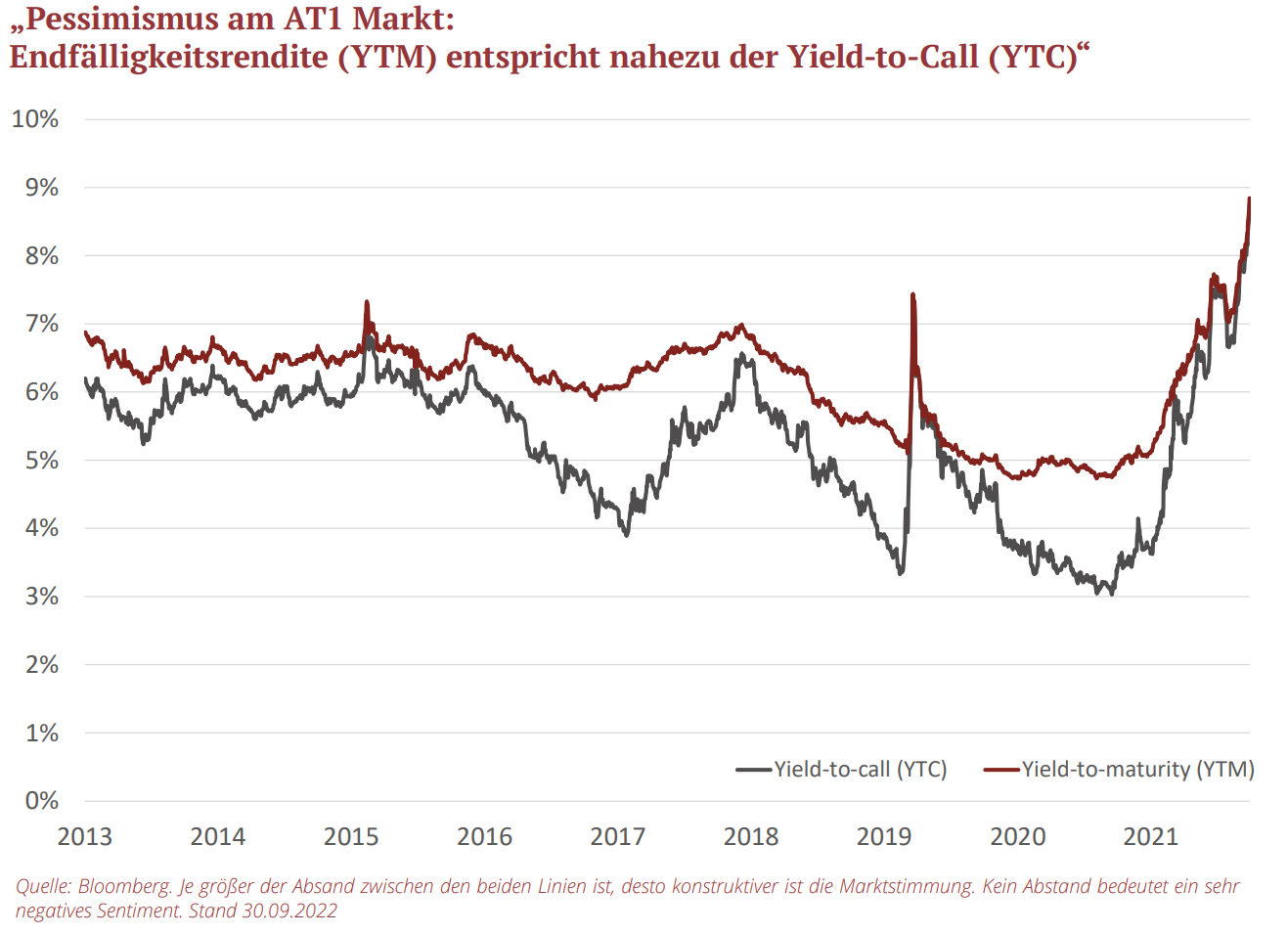 „Pessimismus am AT1 Markt: Endfälligkeitsrendite (YTM) entspricht nahezu der Yield-to-Call (YTC)“