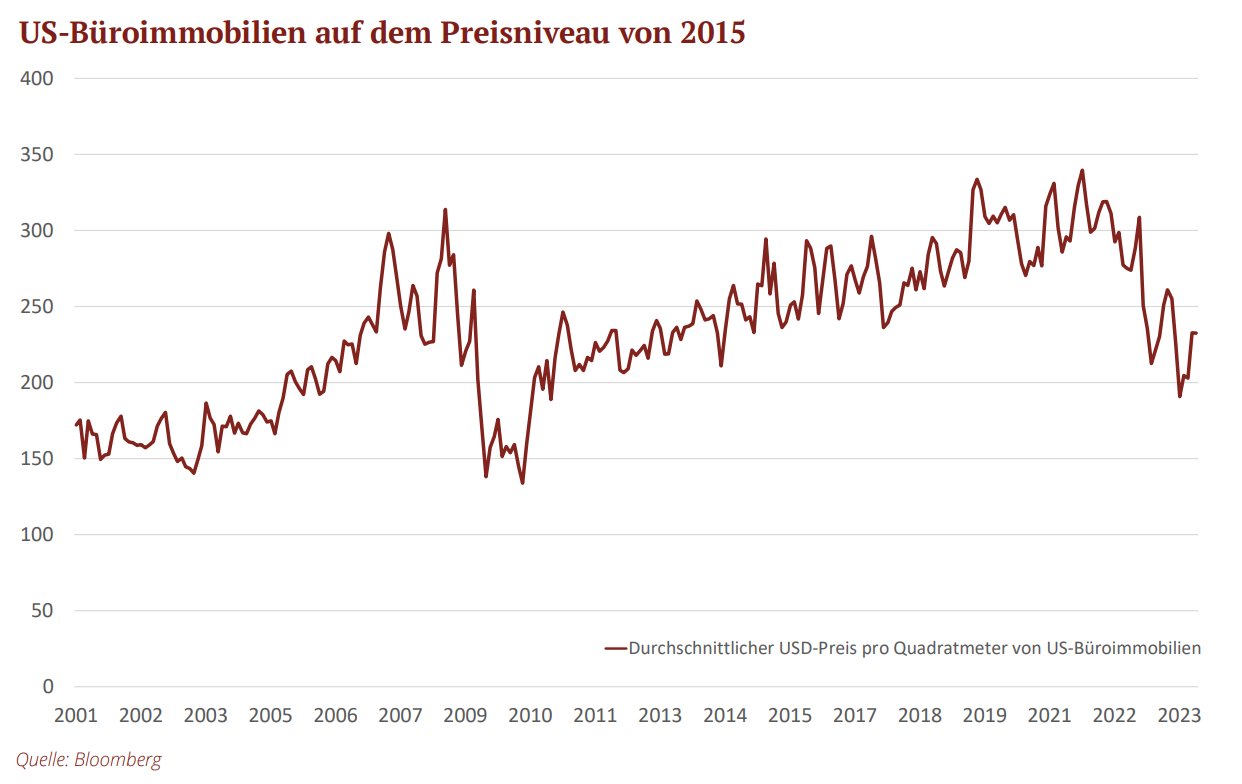 US-Büroimmobilien auf dem Preisniveau von 2015