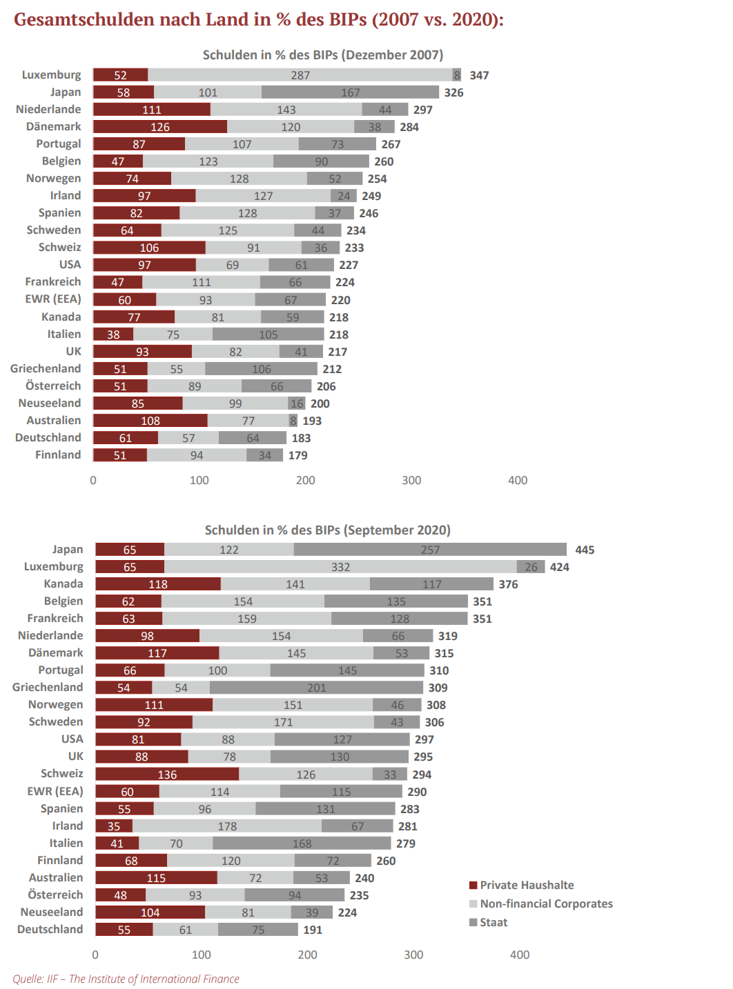 Gesamtschulden nach Land in % des BIPs (2007 vs. 2020)