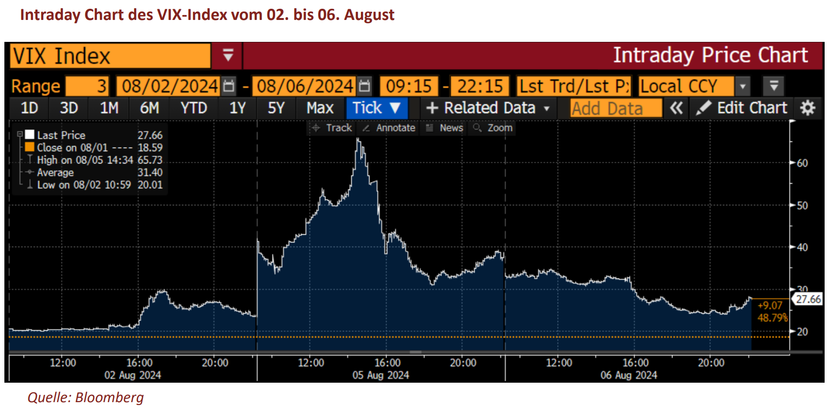 Intraday Chart des VIX-Index vom 02. bis 06. August