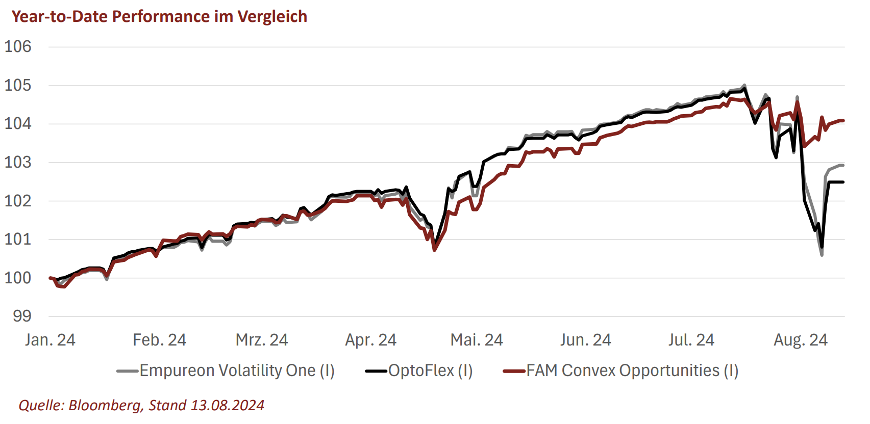 Year-to-Date Performance im Vergleich