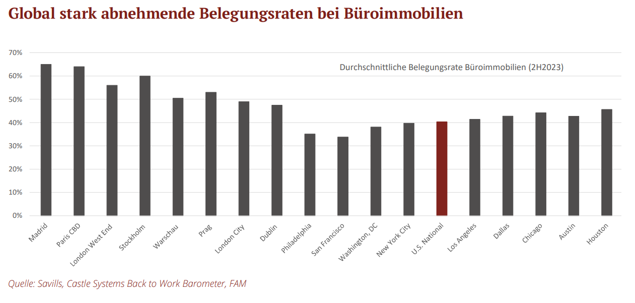 Global stark abnehmende Belegungsraten bei Büroimmobilien