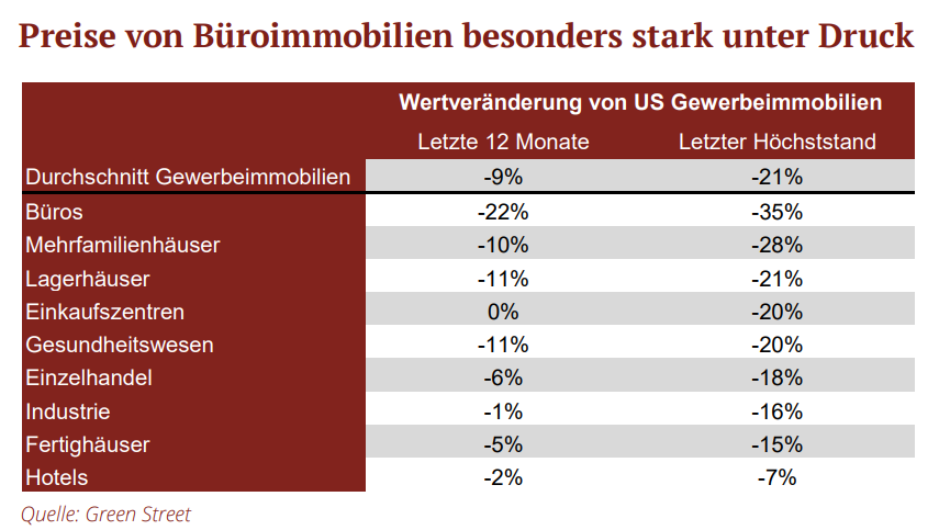 Preise von Büroimmobilien besonders stark unter Druck