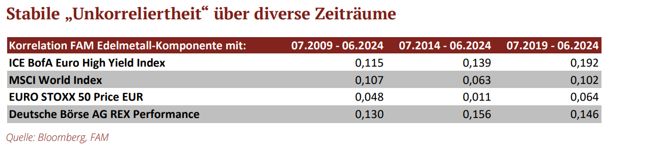 Stabile „Unkorreliertheit“ über diverse Zeiträume